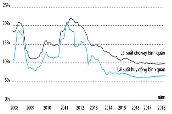  Lãi suất huy động và lãi suất cho vay bình quân giai đoạn 2008- 2018