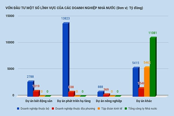 p/Vốn đầu tư một số lĩnh vực của các doanh nghiệp nhà nước (Nguồn: Bộ KH-DT, Đvt: tỷ VND)