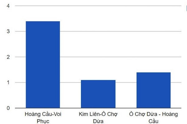 đoạn đường Voi Phục nối Hoàng Cầu. Tuyến đường dài 2.2 km có mức đầu tư là 7.210 tỉ đồng. Đây được cho là tuyến đường 