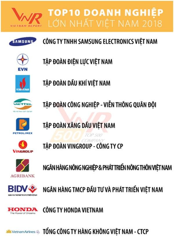 Top 10 Bảng xếp hạng 500 Doanh nghiệp lớn nhất Việt Nam 2018 