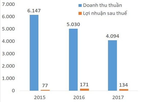 Doanh thu của C4G có xu hướng giảm dần trong những năm qua