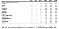 WB dự báo tăng trưởng kinh tế Việt Nam có xu hướng giảm
