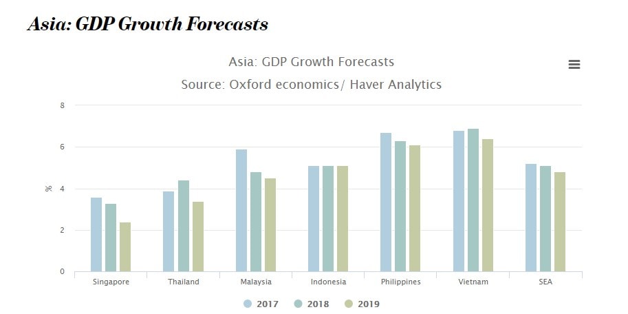 Dự báo tăng trưởng GDP của khu vực ASEAN năm 2019 (Nguồn: ICAEW)