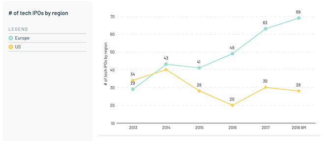 Số đợt IPO công nghệ ở châu Âu vượt Mỹ trong năm nay
