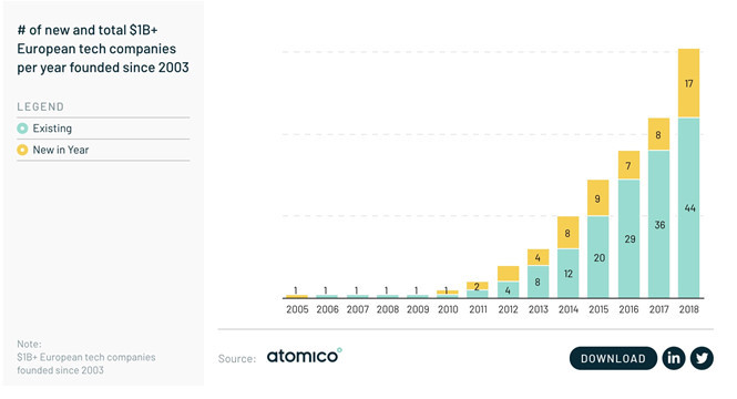 Số lượng các hãng công nghệ có giá trị vượt 1 tỉ USD ở châu Âu từ năm 2005 đến nay