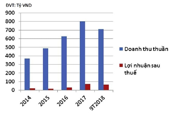 p/Doanh thu thuần và lợi nhuận sau thuế của HVT tăng đều trong những năm qua