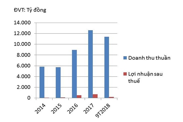 p/Doanh thu thuần và lợi nhuận sau thuế của NKG