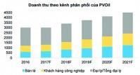 Lo “ế” cổ phần PV Oil