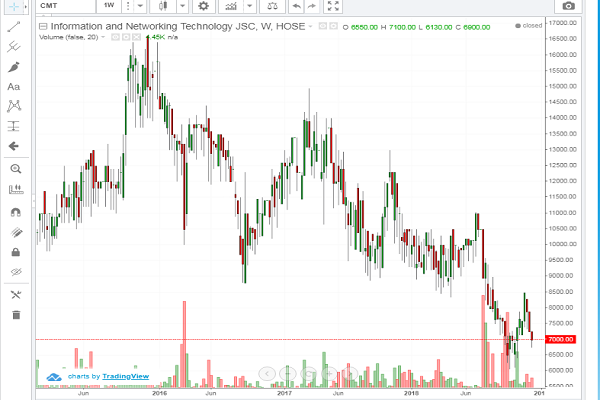 Tính từ khi niêm yết đến nay, cổ phiếu CMT giảm gần 84%.