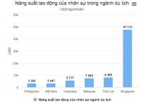 Thiếu hụt nhân lực ngành du lịch khiến doanh nghiệp phải “vơ bèo gạt tép”