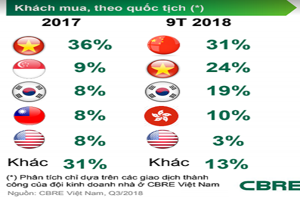 Thống kê do CBRE chia sẻ mới đây làm nhiều người sững sờ