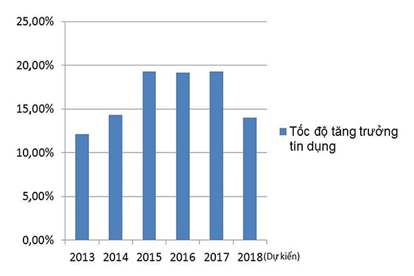  Biểu đồ tăng trưởng tín dụng từ năm 2012- 2018