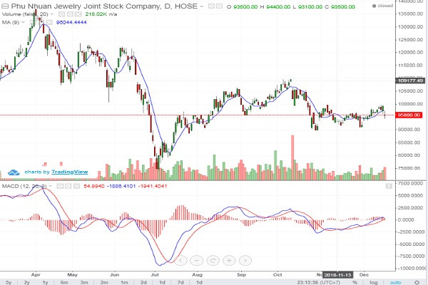 chốt phiên 18/12, cổ phiếu PNJ vẫn giảm tới 3,72% xuống mức 95.800 đồng/cp.