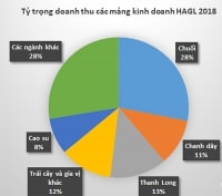 HAG loay hoay với nông nghiệp