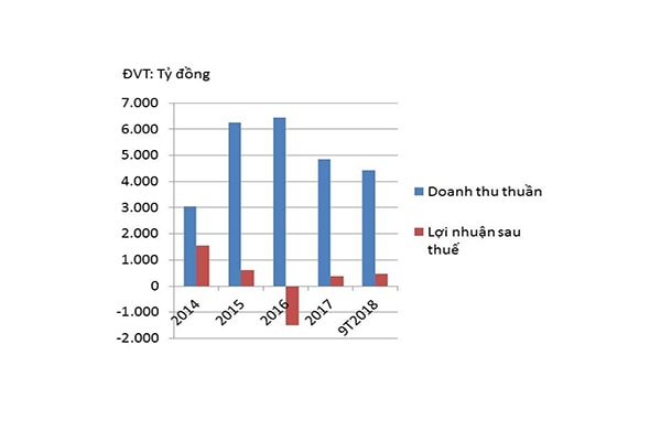 p/Doanh thu thuần và lợi nhuận sau thuế của HAG