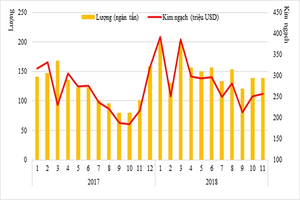 p/Việt Nam xuất khẩu cà phê lớn thứ 2 thế giới, nhưng 90% sản lượng bán thô. (Biểu đồ Lượng và Kim ngạch xuất khẩu cà phê của Việt Nam theo tháng từ 1/2017 – 11/2018)