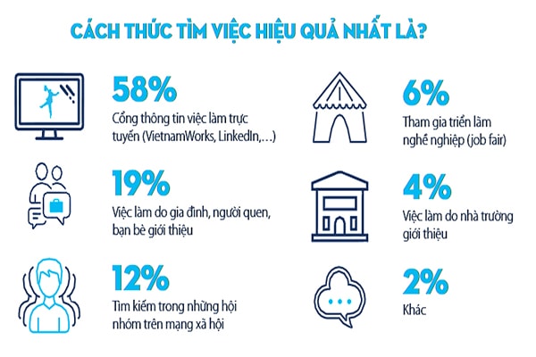 p/Các cách thức tìm việc hiệu quả.