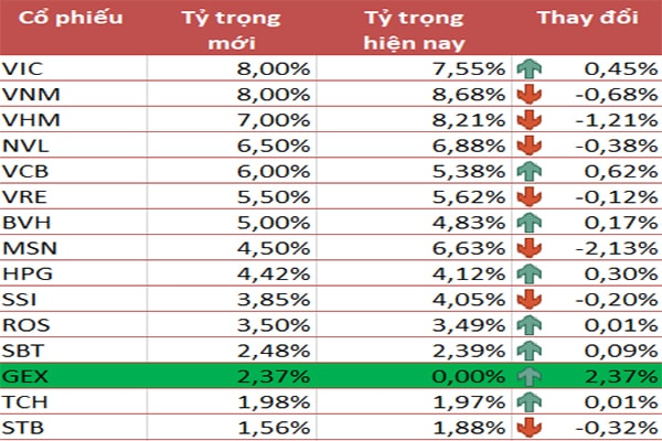 p/GEX lọt vào danh mục đầu tư của VNM ETF