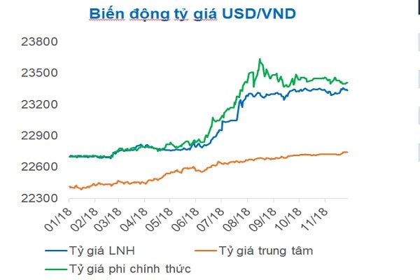 Biến động tỷ giá đô la Mỹ/tiền đồng. Nguồn: Thomson Reuters, Sacombank Research