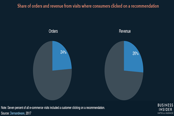 24% doanh số và 26% doanh thu của các trang bán hàng trực tuyến đến từ sản phẩm đề xuất. Nguồn: Business Insider