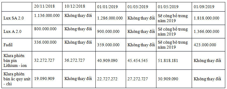 Lộ trình điều chỉnh giá xe máy điện và ô tô VinFast (đơn vị: VNĐ) (Giá chưa bao gồm 10% VAT)