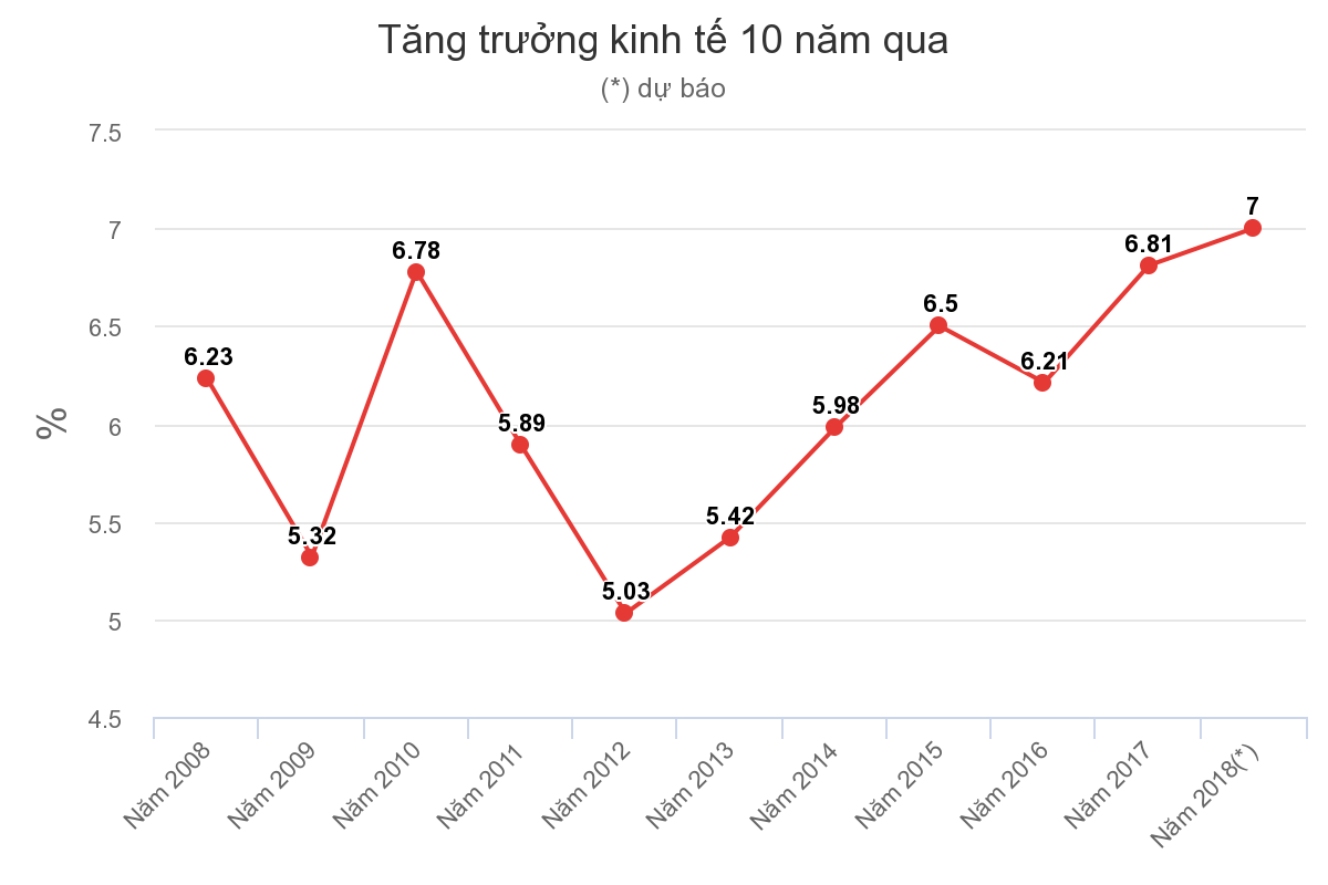 Tăng trưởng kinh tế 2018 đạt con số ấn tượng (Nguồn: Vnexpress)