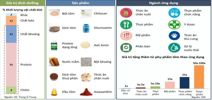 Tiềm năng của phế phẩm tôm là rất lớn