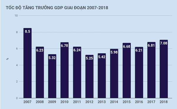 Tăng trưởng GDP của Việt Nam từ năm 2007-2018.