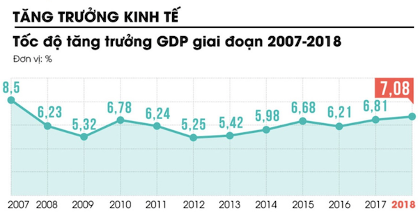 Tăng trưởng GDP qua các năm.