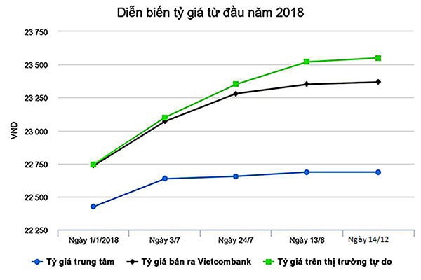 p/Biến động tỷ giá USD/VND năm 2018.