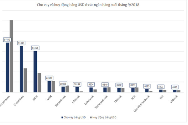 p/Cho vay bằng USD quy đổi tại các ngân hàng tính đến tháng 9/2018. Nguồn: BCTC quý II/2018 của các ngân hàng