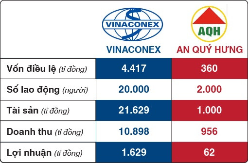 Tương quan giữa Vinaconex và An Quý Hưng, số liệu năm 2017. Nguồn: vietnambiz