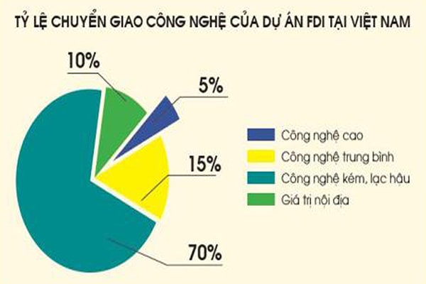 p/Theo Bộ KH&CN, từ 2010-2017, có 115 hợp đồng chuyển giao công nghệ từ nước ngoài vào Việt Nam, với tổng giá trị ước tính khoảng 447.000 tỷ đồng. 