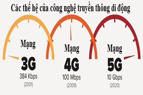 Mạng 5G nhanh hơn khoảng 100 lần so với mạng 4G.