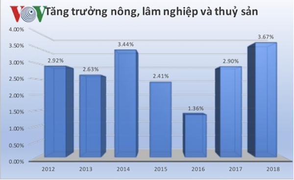 tốc độ tăng trưởng GDP đạt 3,76%, giá trị sản xuất toàn ngành tăng 3,86%, kim ngạch xuất khẩu NLTS đạt 40,02 tỷ USD.