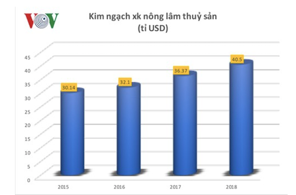 Trong năm 2018,p/giá trị sản xuất toàn ngành tăng 3,86%, kim ngạch xuất khẩu NLTS đạt 40,02 tỷ USD.