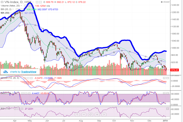 Trong phiên giao dịch ngày 3/1/2019, VN-Index đã giảm mạnh và thủng đáy 880 điểm được thiết lập hồi đầu tháng 7/2018