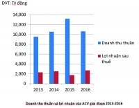 Bài toán khó của ACV