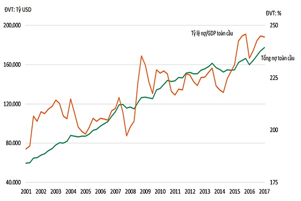 p/So với năm 2007, khối lượng nợ toàn cầu hiện đã tăng 42% lên 247.000 tỷ USD, đây là rủi ro lớn nhất đối với tăng trưởng kinh tế toàn cầu năm 2019. (Biểu đồ tỷ lệ nợ/GDP toàn cầu giai đoạn 2001- 2017. Nguồn: Real Investment Advice)
