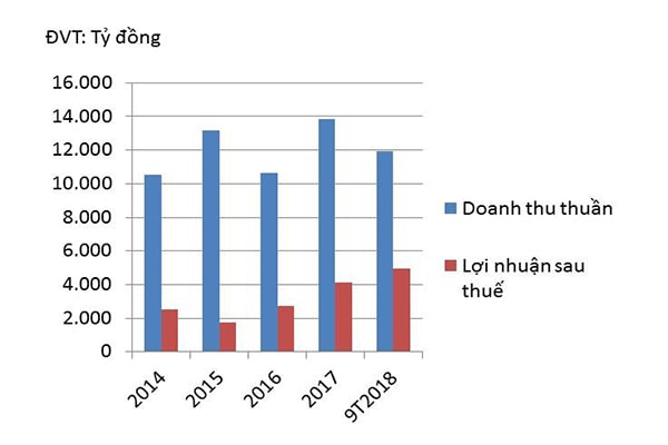 p/Doanh thu thuần và lợi nhuận sau thuế của ACV giai đoạn 2014- 2018