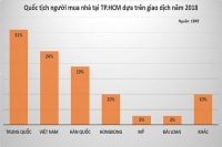 Bất động sản 2019: “Ánh sáng” tích cực