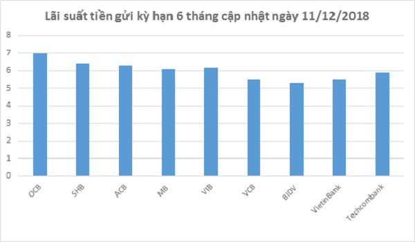 Biểu lãi suất tiết kiệm thông thường, kỳ hạn 6 tháng, tính lãi cuối kỳ, của một số ngân hàng