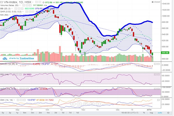 Trong phiên giao dịch cuối tuần qua, VN-Index đã tăng 0,31% đóng cửa ở mức 880,9 điểm.