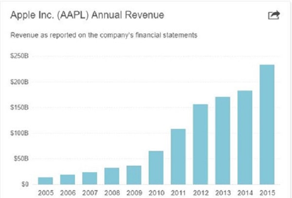 Biểu đồ Apple không sụt giảm kinh tế suốt 15 năm qua.