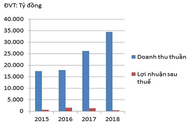 p/Doanh thu thuần và lợi nhuận sau thuế của HSG giai đoạn 2015- 2018