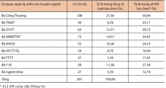 Danh sách chi phí ngoài quy định của doanh nghiệp khi kiểm tra chuyên ngành