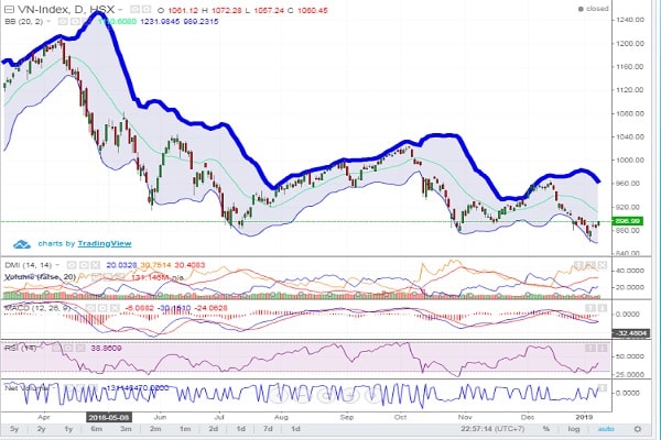 Kết thúc phiên giao dịch hôm qua, VN-Index đã tăng 1,08% đóng cửa ở mức 896 điểm