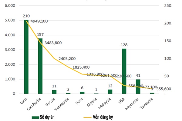 p/Đầu tư Việt Nam ra nước ngoài theo theo quốc gia (Đvt: Triệu USD)