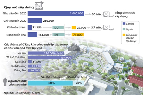p/Biểu đồ báo cáo triển khai chiến lược nhà ở xã hội của Bộ Xây dựng.
