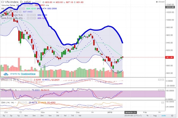 VN-Index đóng cửa tại mức 901.80 điểm (-0.10%), với KLGD khớp lệnh đạt 102.8 triệu cổ phiếu (-1.2%), tương đương 1,931 tỷ đồng giá trị (-6.4%).